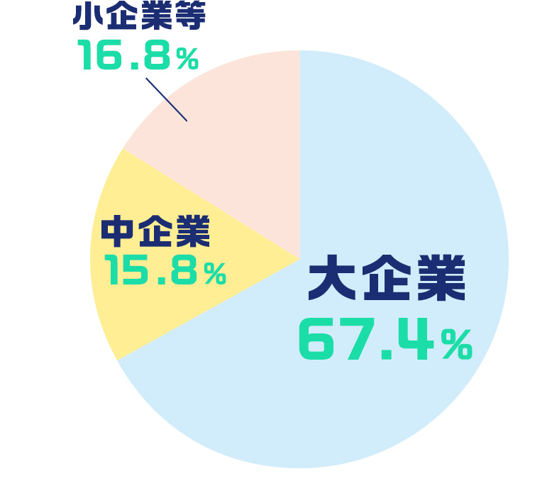 帝京平成大学卒業生の主な就職先