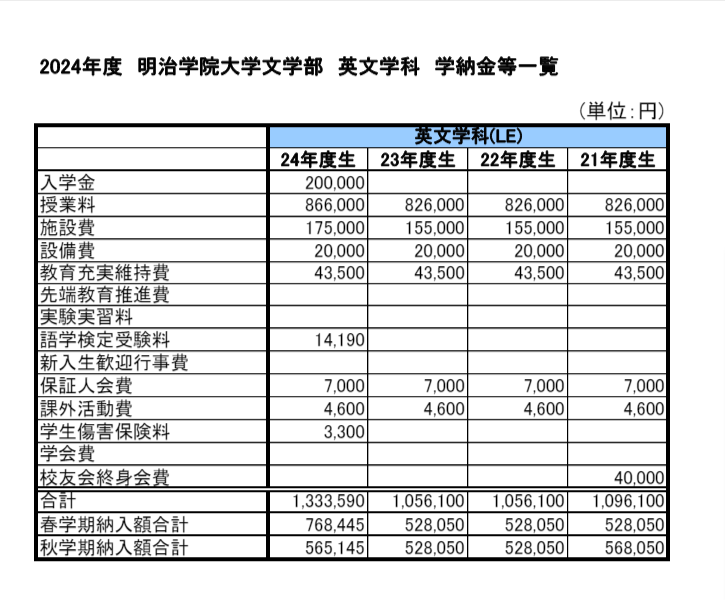 2024年度　明治学院大学文学部　英文学科　学納金等一覧