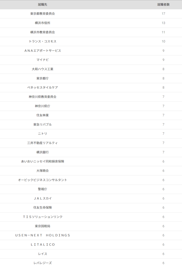 明治学院大学の主な就職先