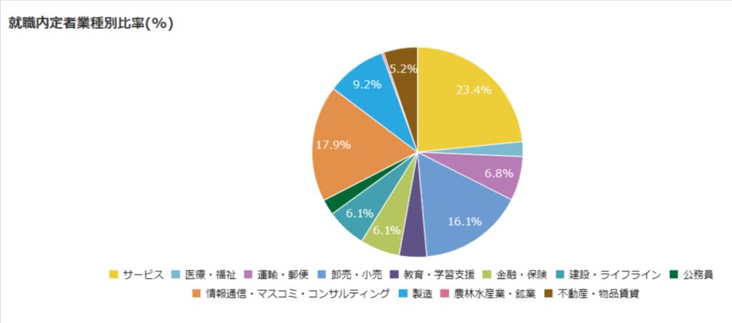 国際キャリア学科の主な就職先