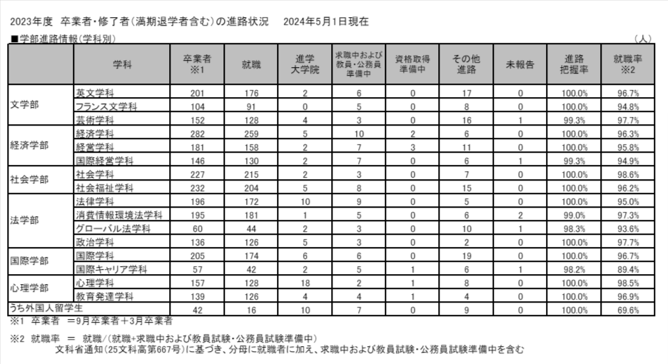 明治学院大学の学部・学科の就職率