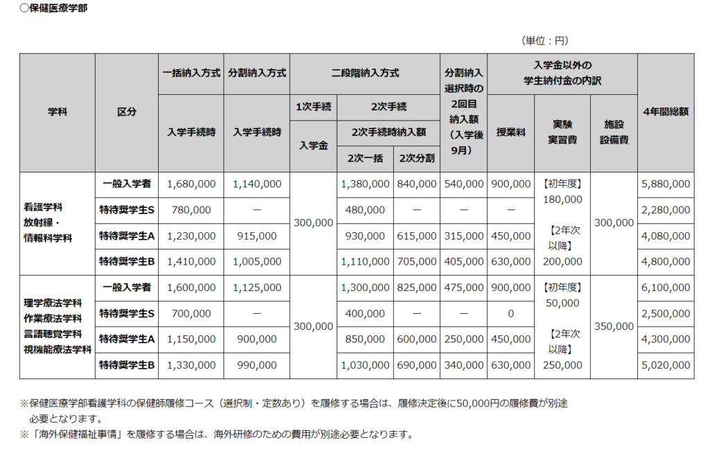 国際医療福祉大学の学費