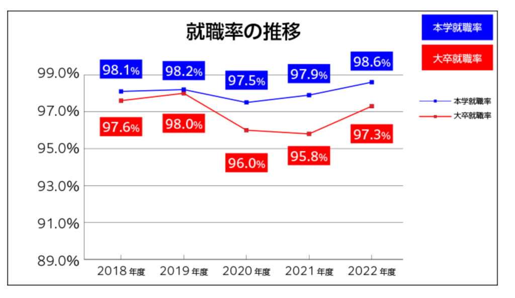 帝京平成大学の就職率の推移