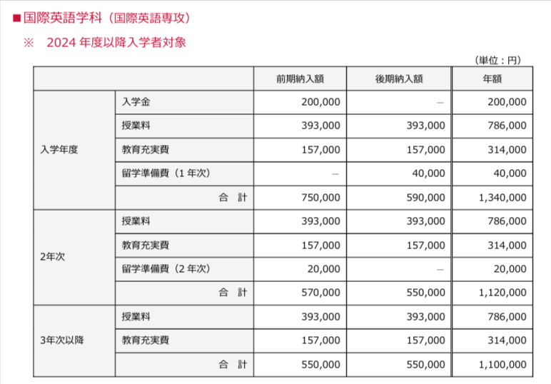 東京女子大　現代教養学部　国際英語学科のみの学費