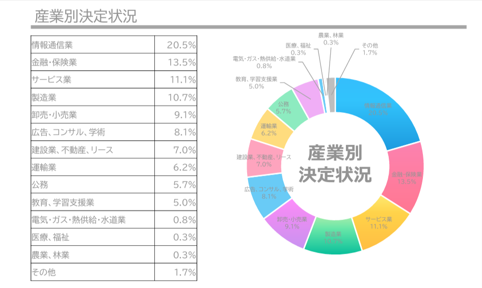 東京女子大学　資料就職先