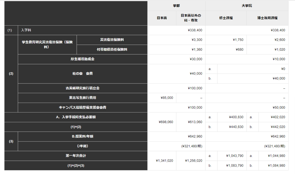 東京藝術大学の学費