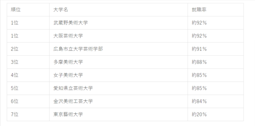 東京藝術大学の就職率