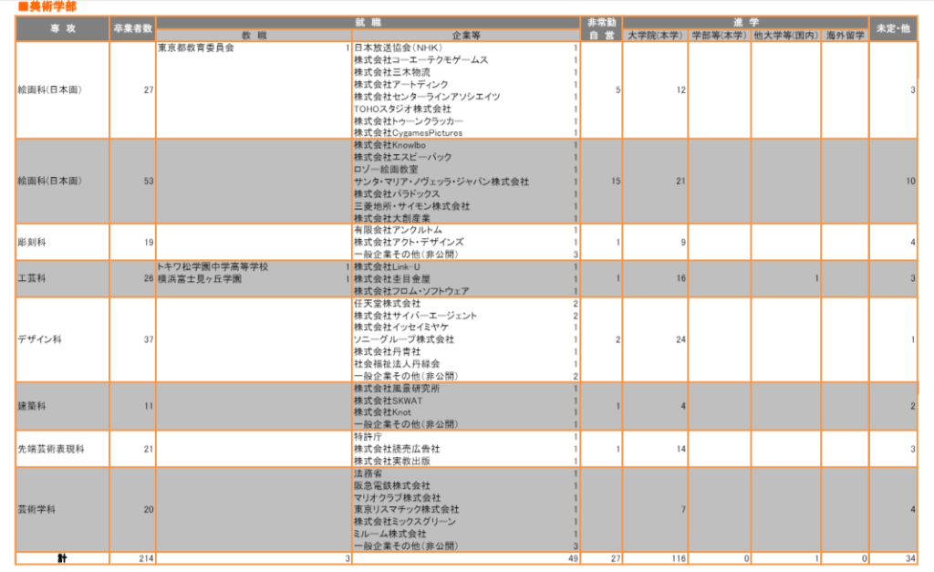 東京藝術大学卒業生の主な就職先