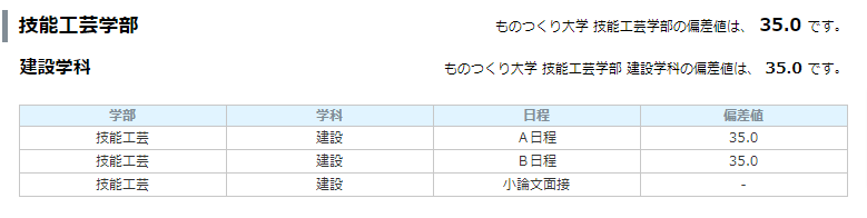 ものつくり大学偏差値