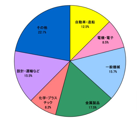 ものつくり大学就職率