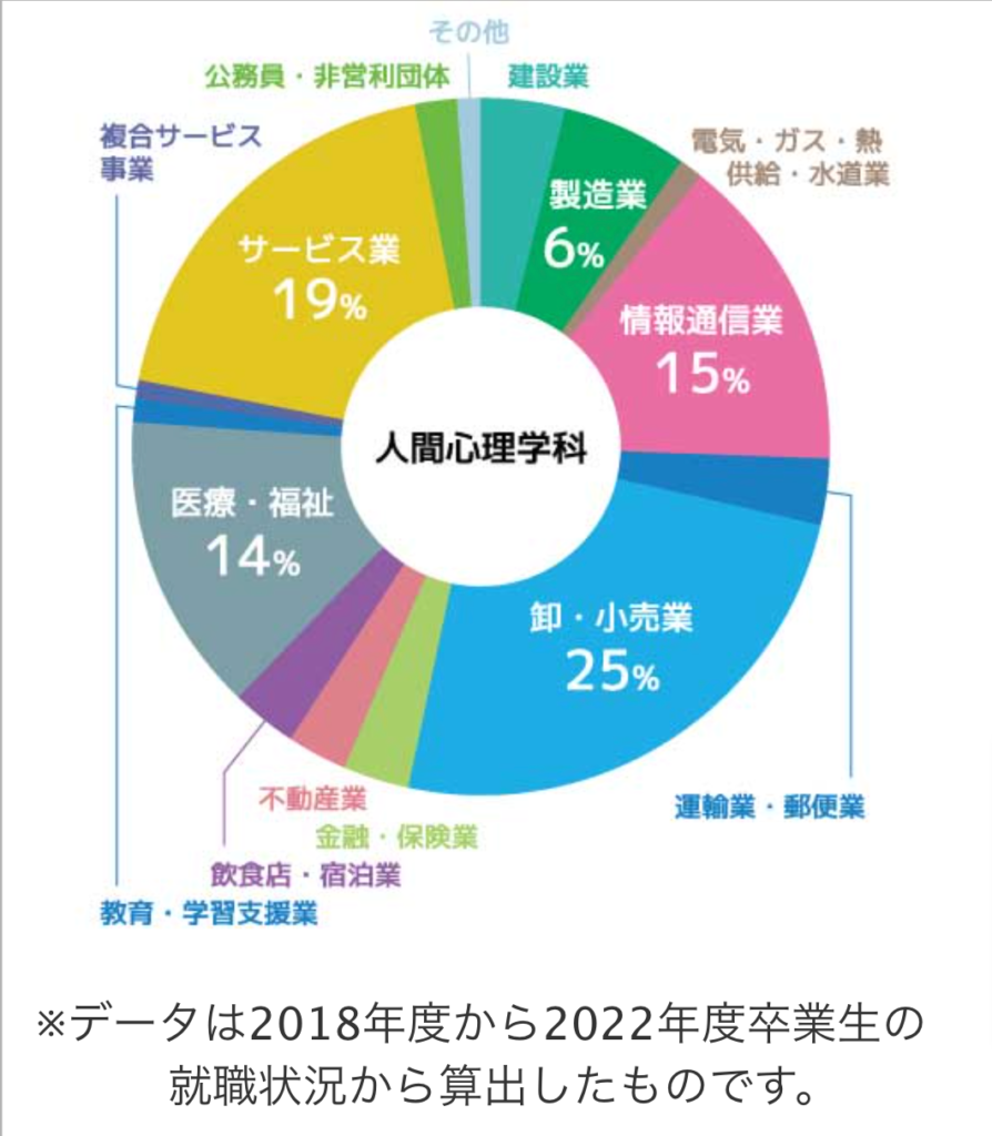 江戸川大学：業種別就職実績