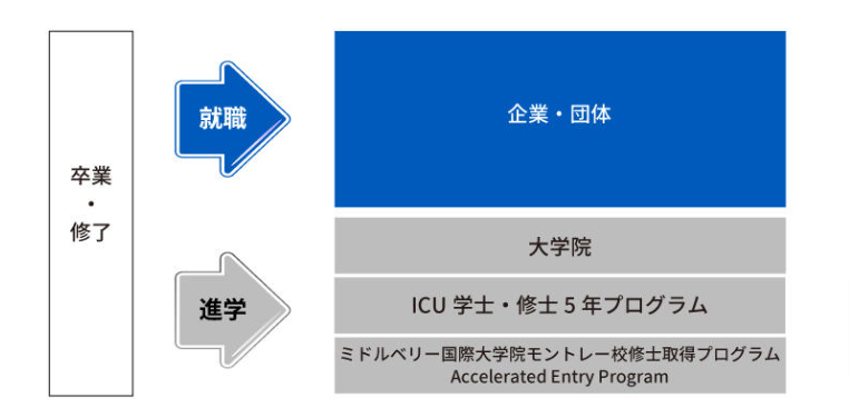 国際基督教大学卒業生の主な就職先