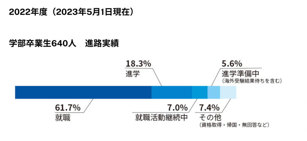 2022年度（2023年5月1日現在）の進路実績