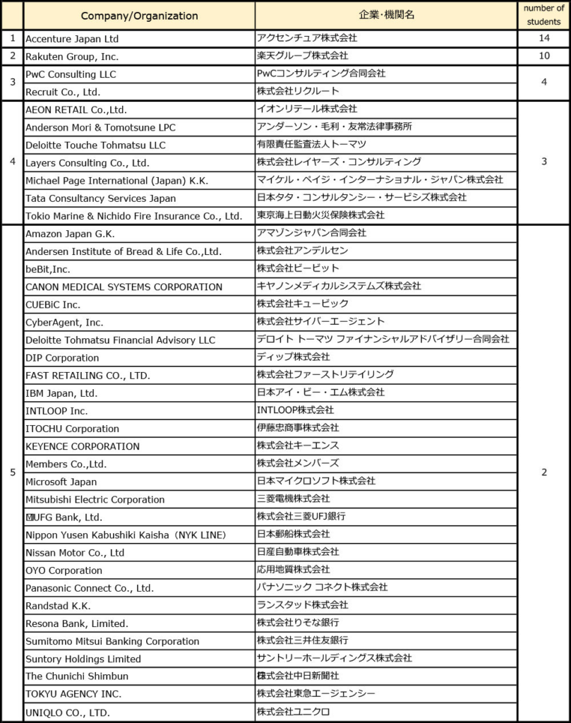 2022年度の就職先企業・団体