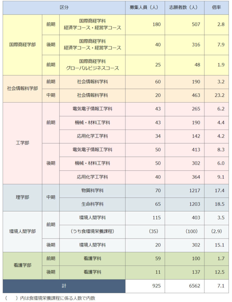 兵庫県立大学の定員割れ