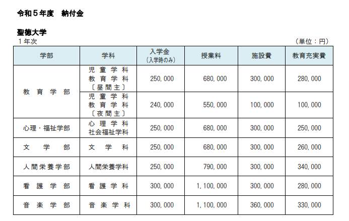 聖徳大学納付金