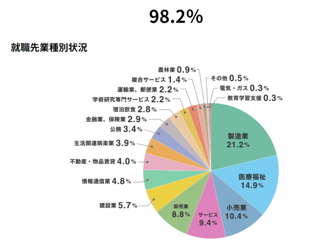 京都先端科学大学の就職率