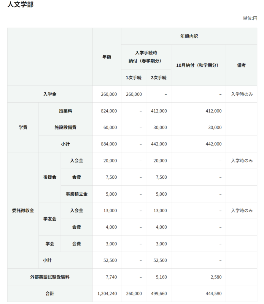 京都先端科学大学　人文学部の学費