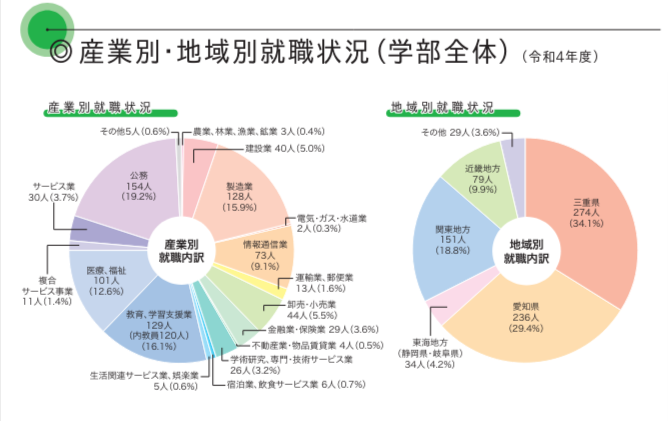 三重大学卒業生の主な就職先