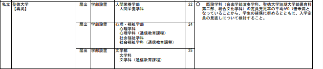 聖徳大学定員是正の内容