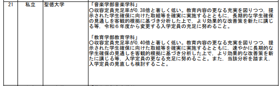 聖徳大学設置履行状況等調査の結果