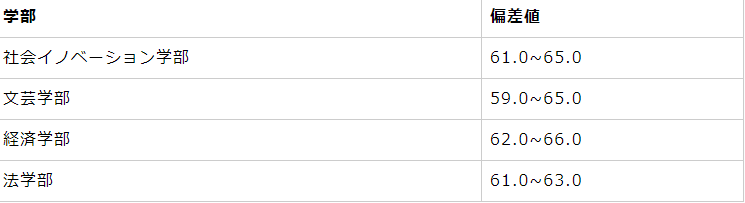 成城大学各部の偏差値