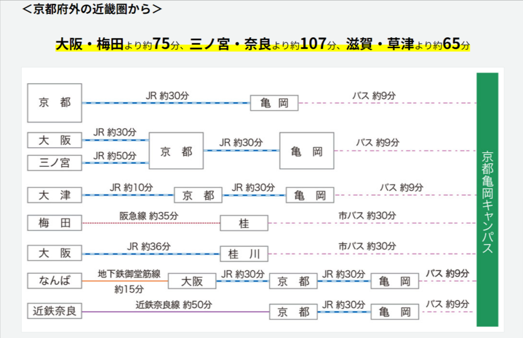 京都先端科学大学　亀岡キャンパスアクセス