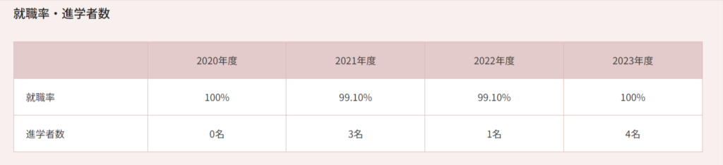 昭和女子大学の学部・学科の就職率