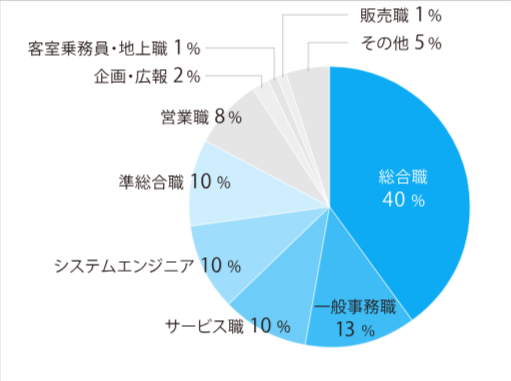 昭和女子大学　ビジネスデザイン学科就職先