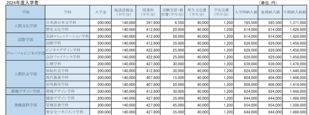 昭和大学女子の学費