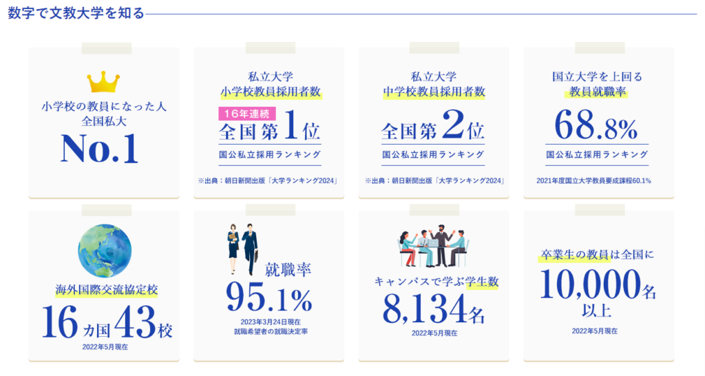 数字で見る文教大学