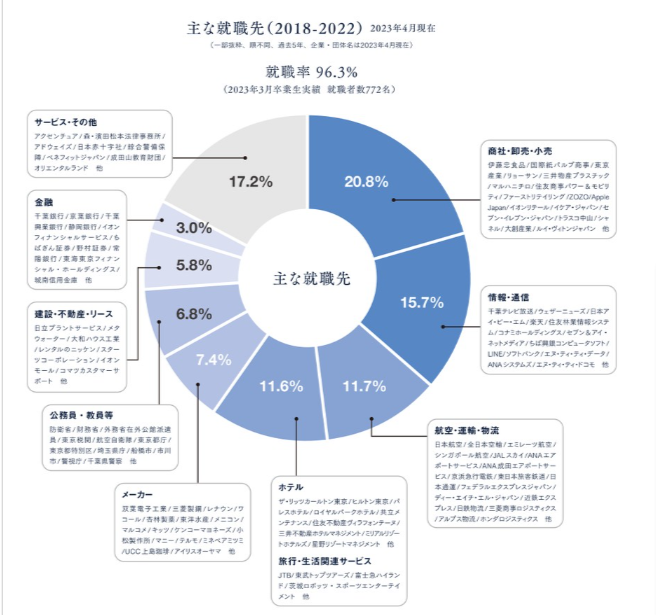 神田外語大学　就職先資料