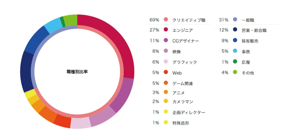 デジタルハリウッド大学卒業生の主な就職先