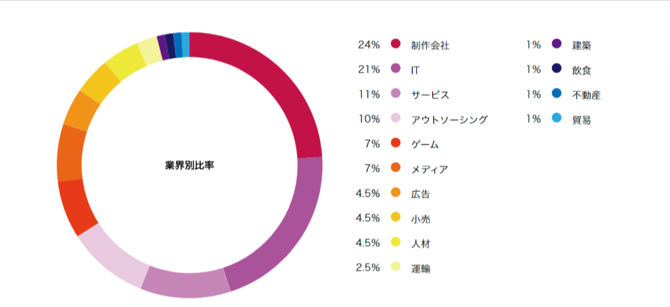 デジタルハリウッド大学の就職率