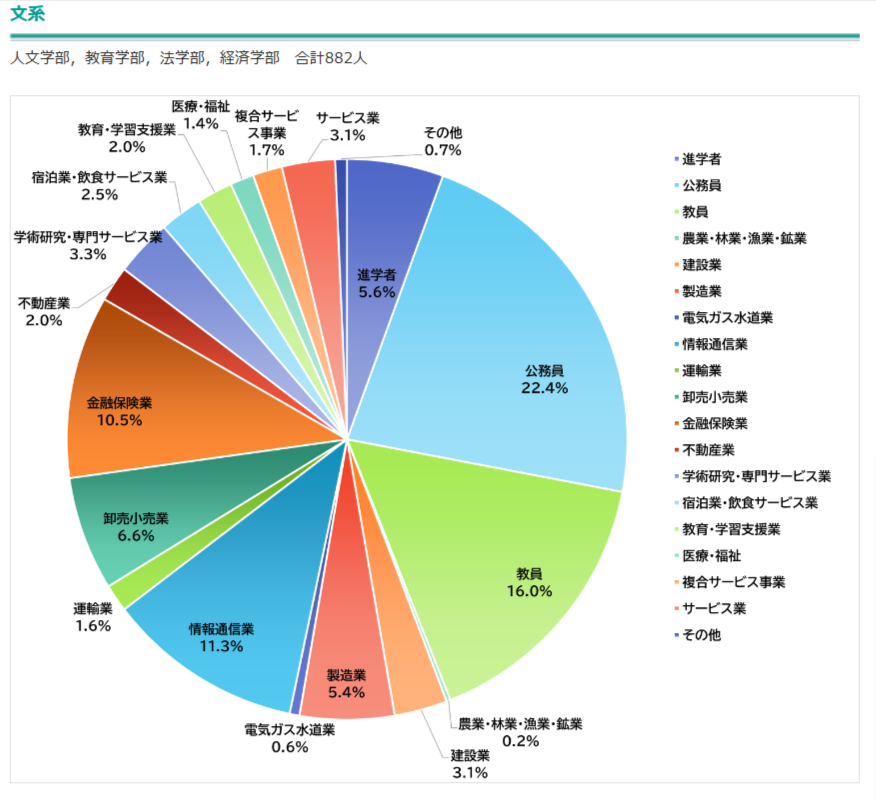 新潟大学　文系就職率