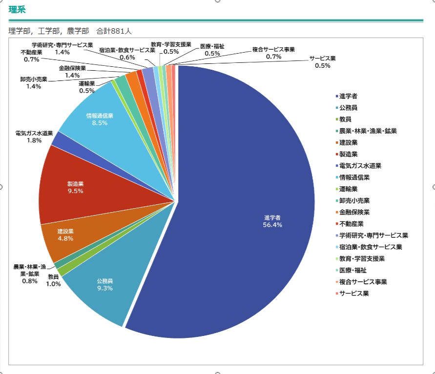 新潟大学　理系就職率