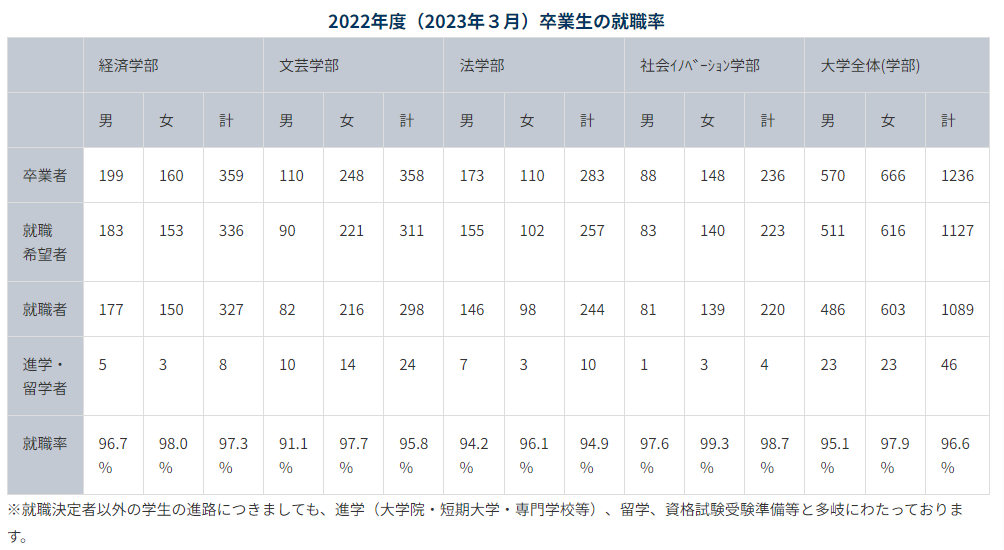 成城大学卒業生の各部の就職率