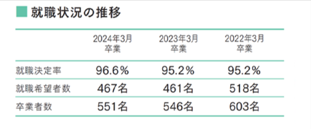 聖心女子大学就職率