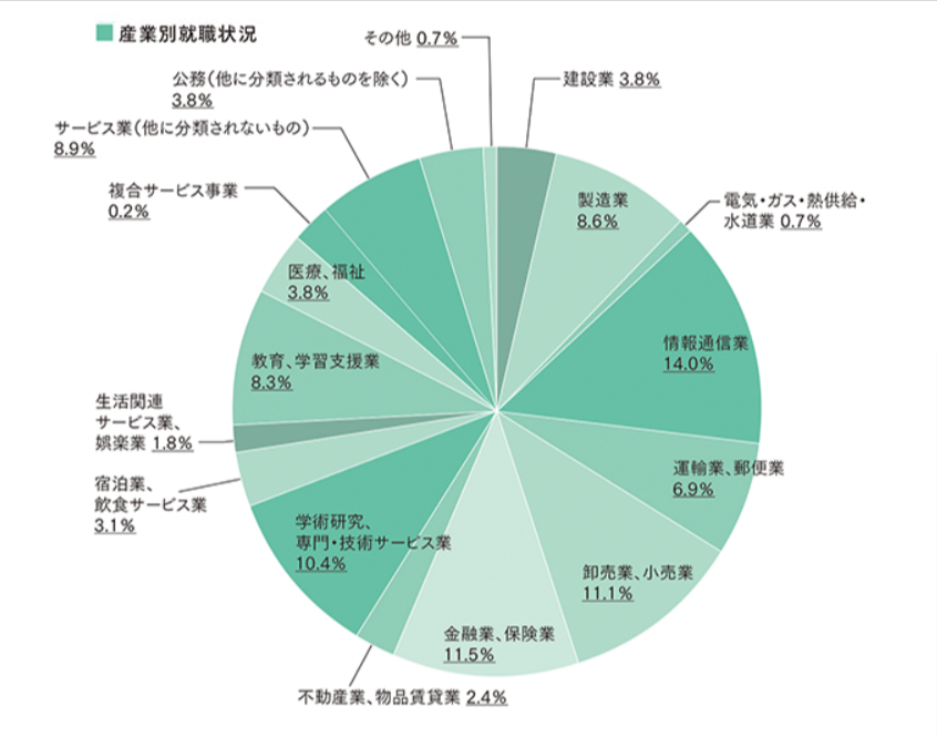 聖心女子大学就職先