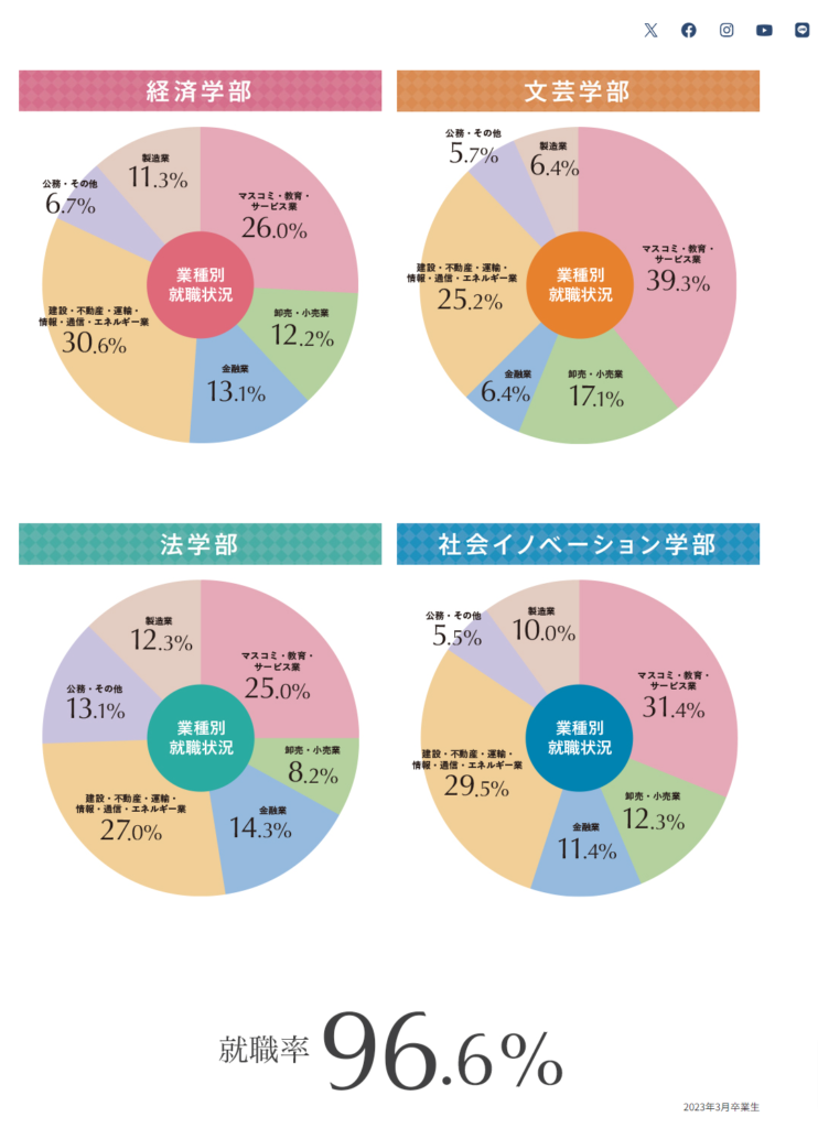 成城大学卒業生の各部の業種別就職状況