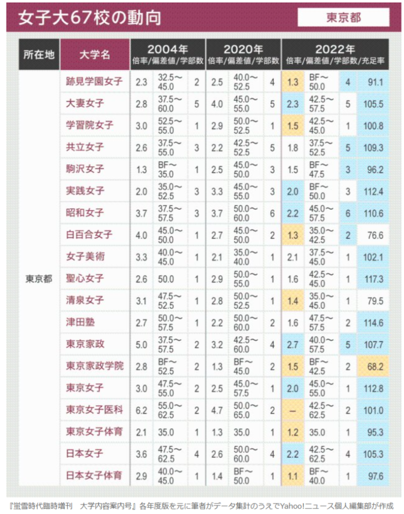 聖心女子大学　他大学と比較した倍率資料