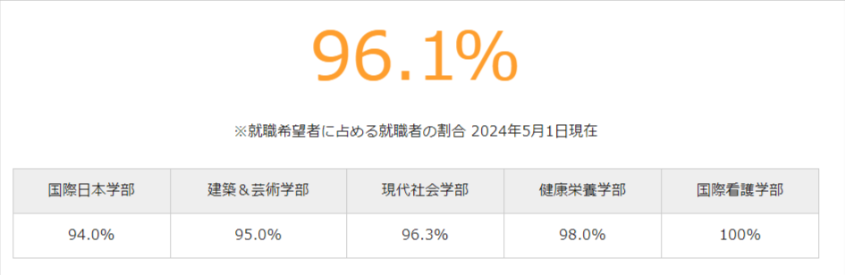 大手前大学の学部・学科の就職率