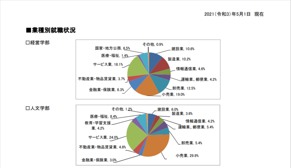 東海学園大学の就職状況①