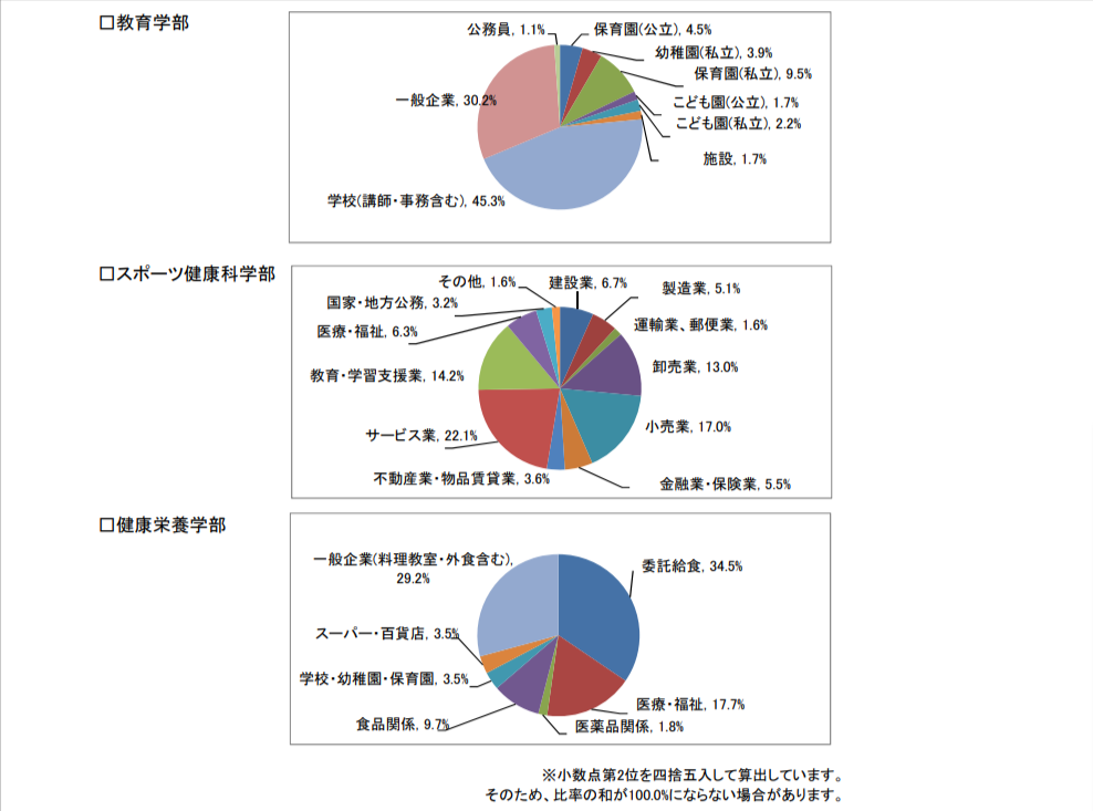 東海学園大学の就職状況②