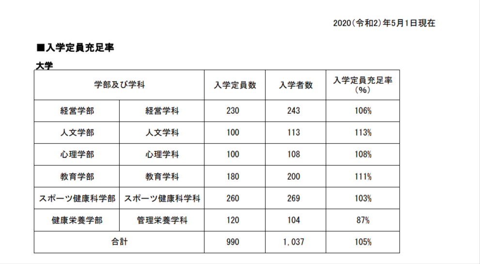 東海学園大学定員充足率