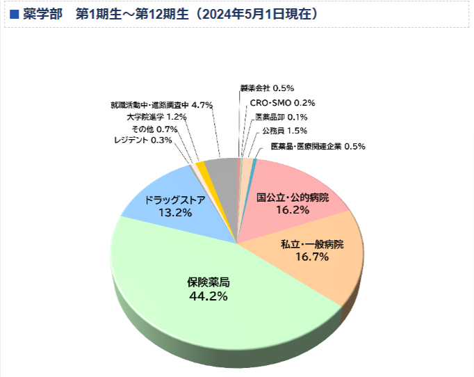 薬学部の就職率