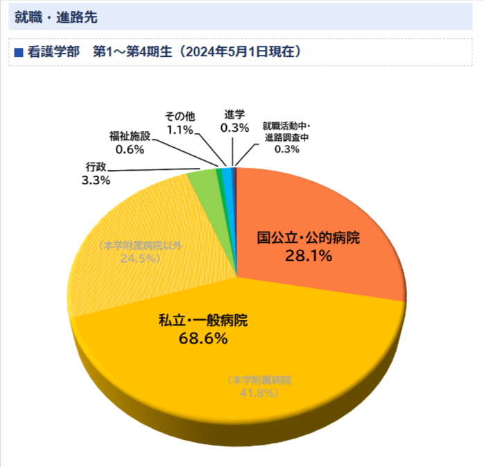 看護学部の就職率