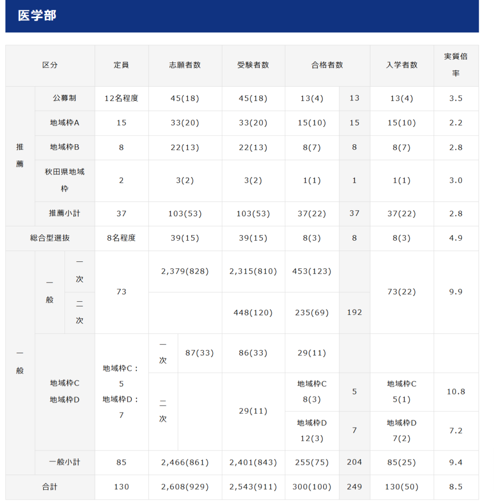 岩手医科大学の定員割れ状況