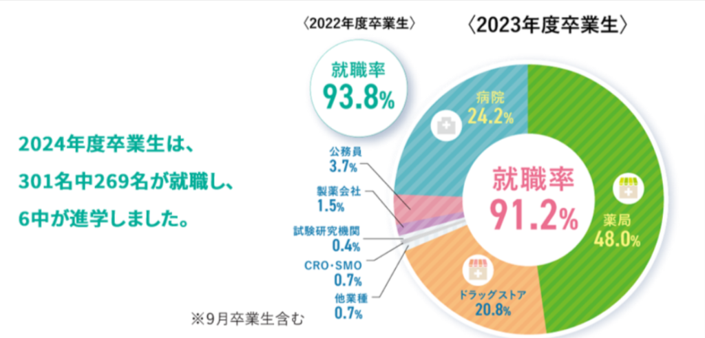 東北医科薬科大学の学部・学科の就職率