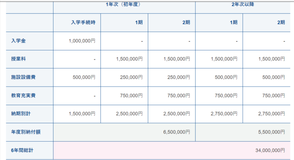 東北医科薬科大学　医学部学費